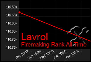 Total Graph of Lavrol