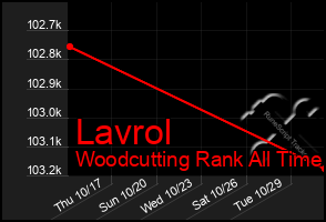 Total Graph of Lavrol