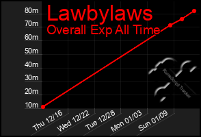 Total Graph of Lawbylaws