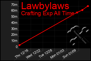 Total Graph of Lawbylaws