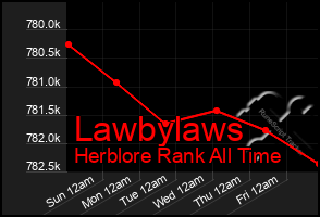 Total Graph of Lawbylaws