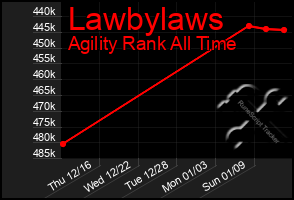 Total Graph of Lawbylaws