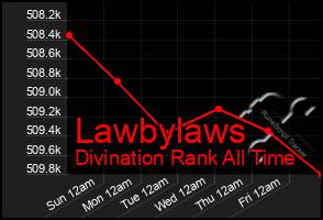 Total Graph of Lawbylaws