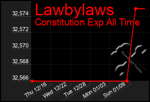 Total Graph of Lawbylaws