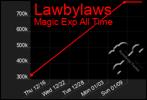 Total Graph of Lawbylaws