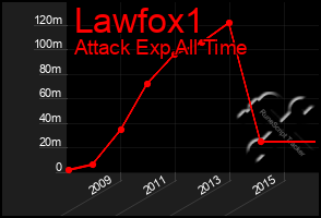 Total Graph of Lawfox1