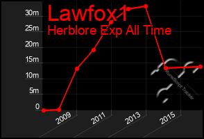 Total Graph of Lawfox1