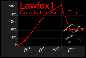 Total Graph of Lawfox1