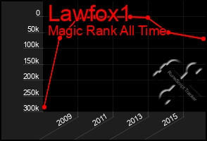 Total Graph of Lawfox1