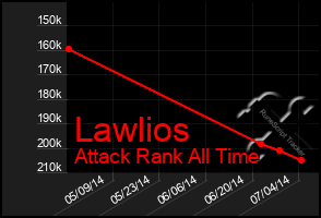 Total Graph of Lawlios