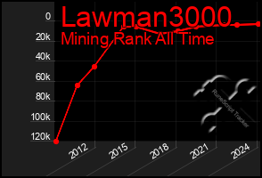 Total Graph of Lawman3000