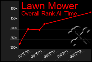 Total Graph of Lawn Mower