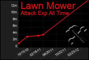 Total Graph of Lawn Mower