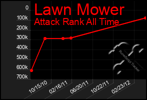 Total Graph of Lawn Mower
