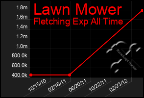 Total Graph of Lawn Mower
