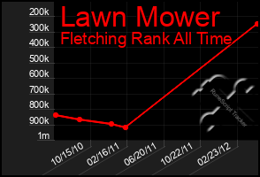 Total Graph of Lawn Mower