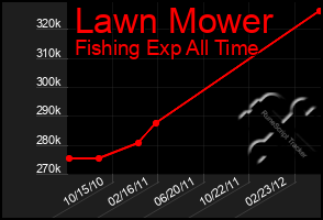 Total Graph of Lawn Mower