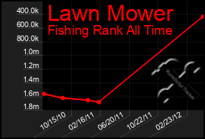 Total Graph of Lawn Mower