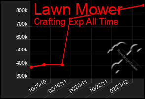 Total Graph of Lawn Mower