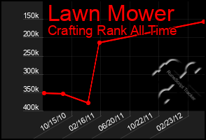 Total Graph of Lawn Mower