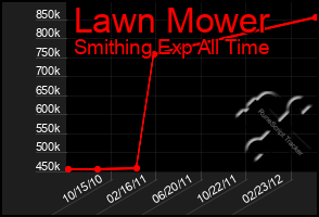 Total Graph of Lawn Mower