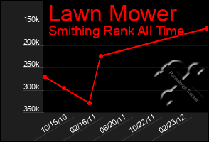 Total Graph of Lawn Mower
