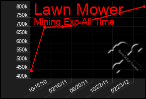 Total Graph of Lawn Mower