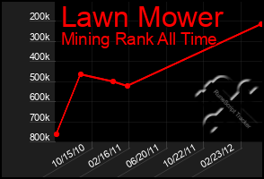 Total Graph of Lawn Mower