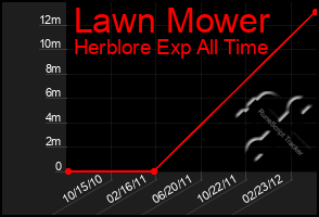 Total Graph of Lawn Mower