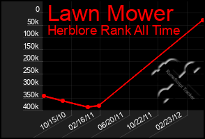 Total Graph of Lawn Mower