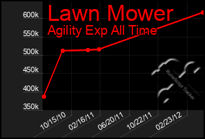 Total Graph of Lawn Mower
