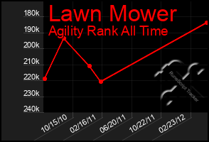 Total Graph of Lawn Mower