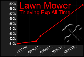 Total Graph of Lawn Mower