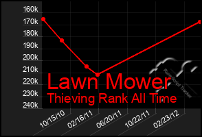 Total Graph of Lawn Mower