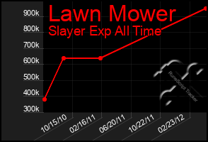 Total Graph of Lawn Mower