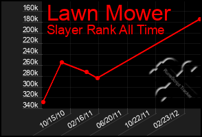 Total Graph of Lawn Mower