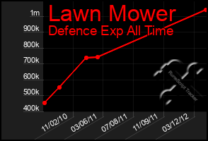 Total Graph of Lawn Mower