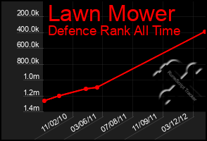 Total Graph of Lawn Mower