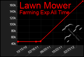 Total Graph of Lawn Mower
