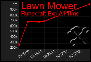 Total Graph of Lawn Mower
