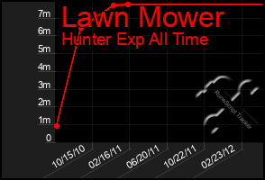 Total Graph of Lawn Mower