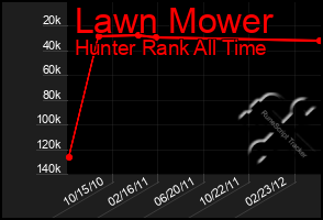 Total Graph of Lawn Mower