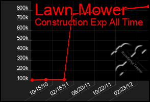 Total Graph of Lawn Mower