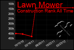 Total Graph of Lawn Mower