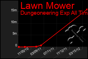 Total Graph of Lawn Mower