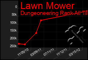Total Graph of Lawn Mower