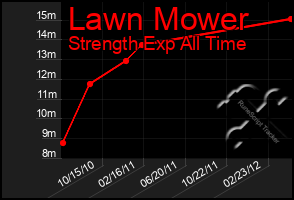 Total Graph of Lawn Mower