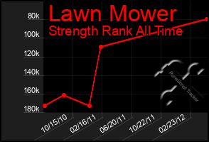 Total Graph of Lawn Mower