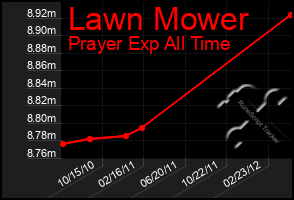 Total Graph of Lawn Mower