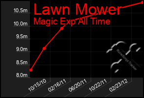 Total Graph of Lawn Mower